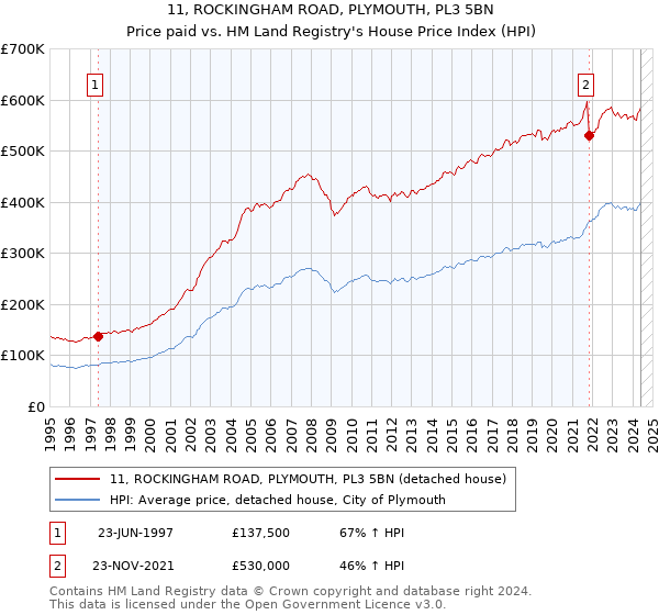 11, ROCKINGHAM ROAD, PLYMOUTH, PL3 5BN: Price paid vs HM Land Registry's House Price Index