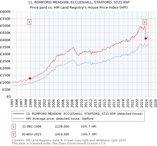 11, ROMFORD MEADOW, ECCLESHALL, STAFFORD, ST21 6SP: Price paid vs HM Land Registry's House Price Index