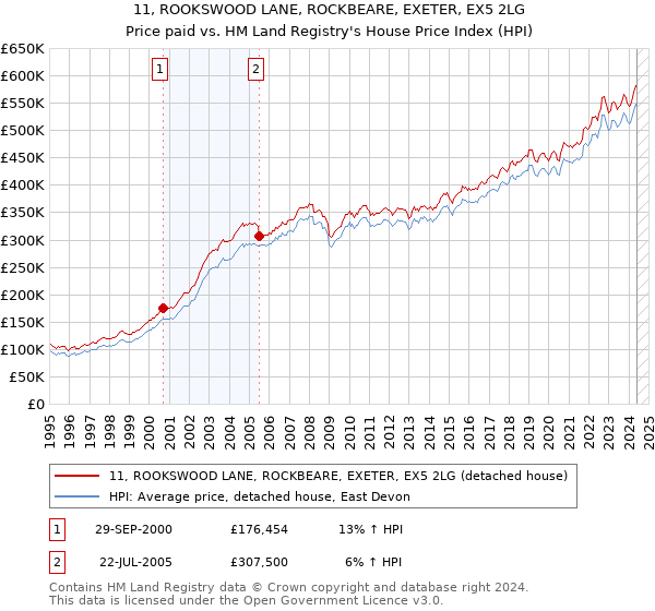 11, ROOKSWOOD LANE, ROCKBEARE, EXETER, EX5 2LG: Price paid vs HM Land Registry's House Price Index