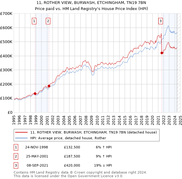 11, ROTHER VIEW, BURWASH, ETCHINGHAM, TN19 7BN: Price paid vs HM Land Registry's House Price Index