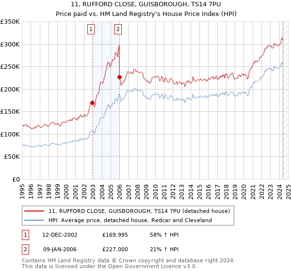 11, RUFFORD CLOSE, GUISBOROUGH, TS14 7PU: Price paid vs HM Land Registry's House Price Index