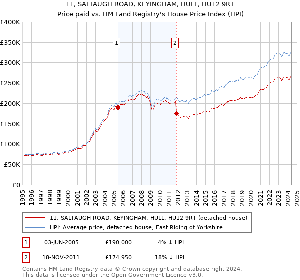 11, SALTAUGH ROAD, KEYINGHAM, HULL, HU12 9RT: Price paid vs HM Land Registry's House Price Index