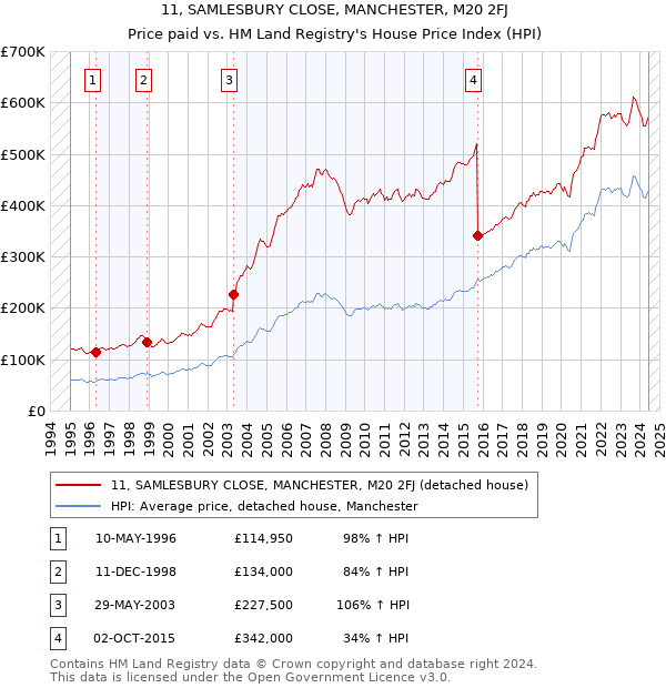 11, SAMLESBURY CLOSE, MANCHESTER, M20 2FJ: Price paid vs HM Land Registry's House Price Index