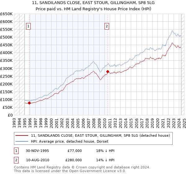 11, SANDILANDS CLOSE, EAST STOUR, GILLINGHAM, SP8 5LG: Price paid vs HM Land Registry's House Price Index