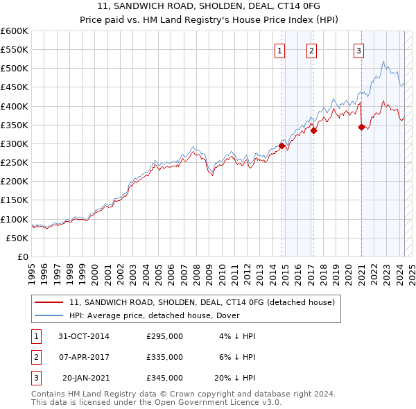 11, SANDWICH ROAD, SHOLDEN, DEAL, CT14 0FG: Price paid vs HM Land Registry's House Price Index