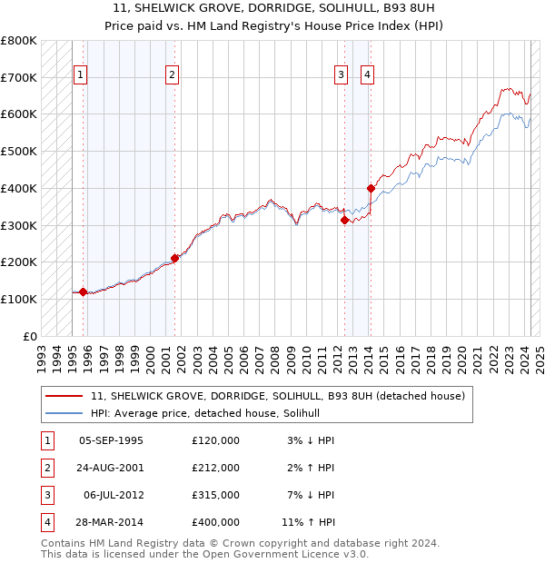 11, SHELWICK GROVE, DORRIDGE, SOLIHULL, B93 8UH: Price paid vs HM Land Registry's House Price Index