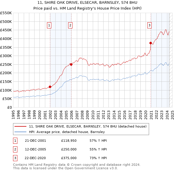 11, SHIRE OAK DRIVE, ELSECAR, BARNSLEY, S74 8HU: Price paid vs HM Land Registry's House Price Index