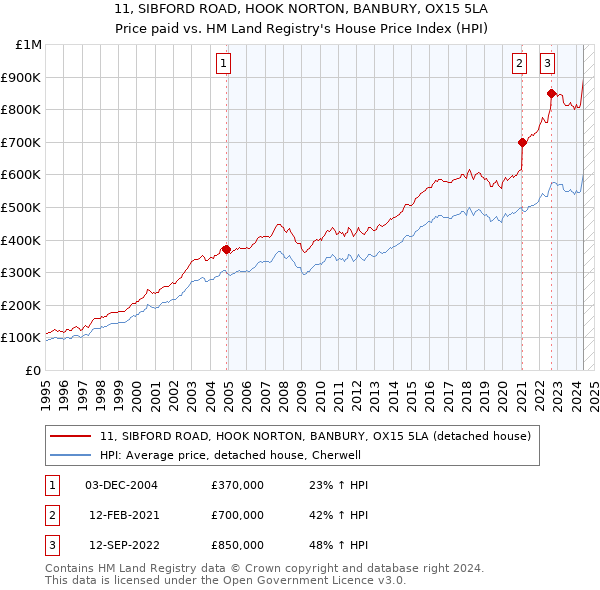 11, SIBFORD ROAD, HOOK NORTON, BANBURY, OX15 5LA: Price paid vs HM Land Registry's House Price Index