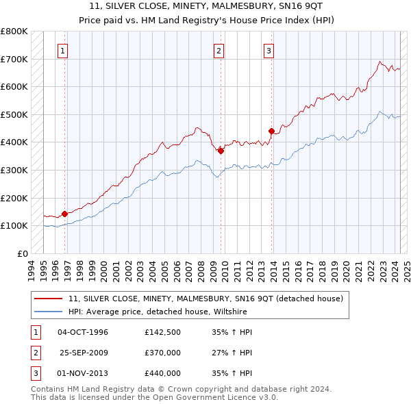 11, SILVER CLOSE, MINETY, MALMESBURY, SN16 9QT: Price paid vs HM Land Registry's House Price Index