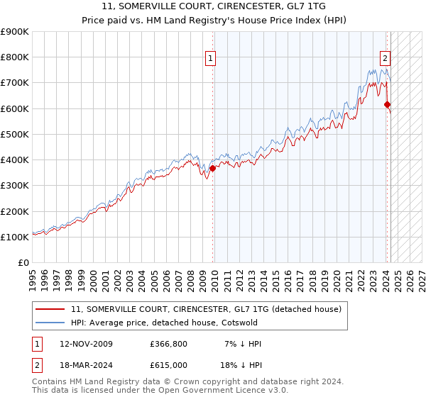 11, SOMERVILLE COURT, CIRENCESTER, GL7 1TG: Price paid vs HM Land Registry's House Price Index