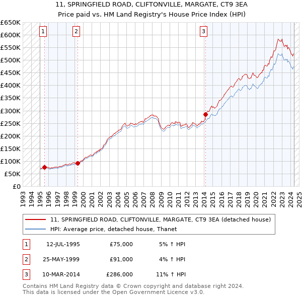 11, SPRINGFIELD ROAD, CLIFTONVILLE, MARGATE, CT9 3EA: Price paid vs HM Land Registry's House Price Index