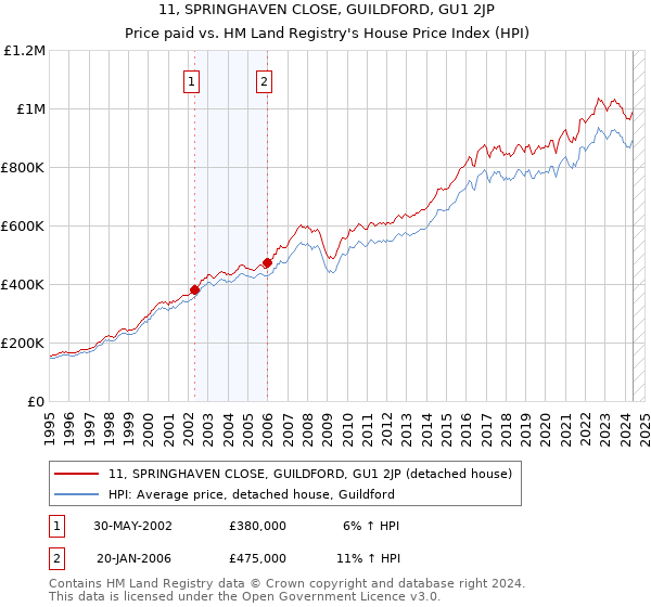 11, SPRINGHAVEN CLOSE, GUILDFORD, GU1 2JP: Price paid vs HM Land Registry's House Price Index