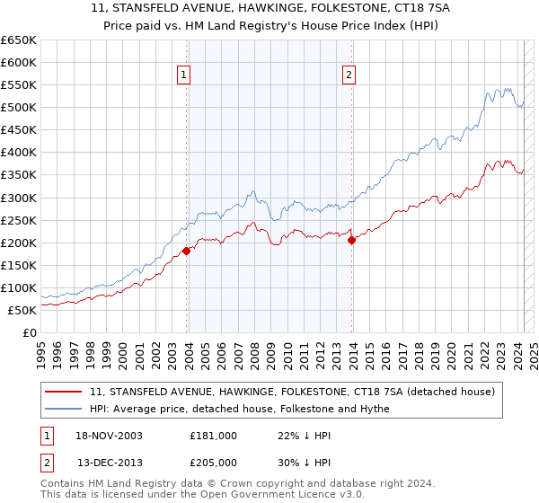 11, STANSFELD AVENUE, HAWKINGE, FOLKESTONE, CT18 7SA: Price paid vs HM Land Registry's House Price Index