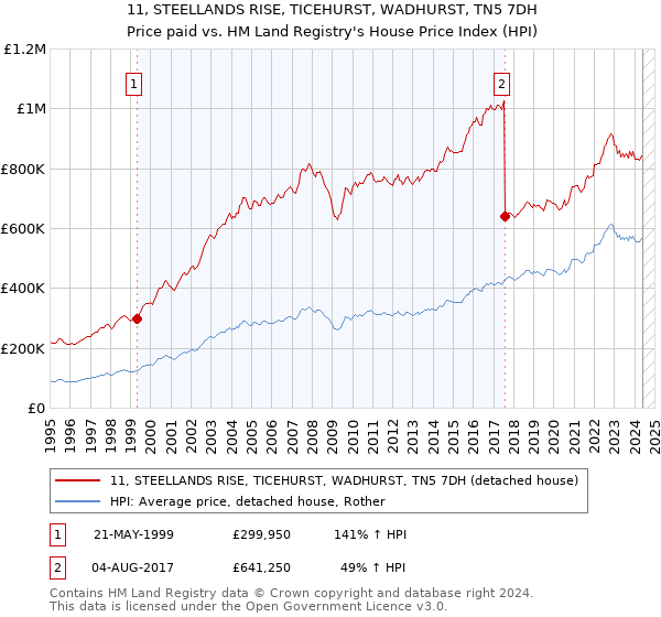 11, STEELLANDS RISE, TICEHURST, WADHURST, TN5 7DH: Price paid vs HM Land Registry's House Price Index