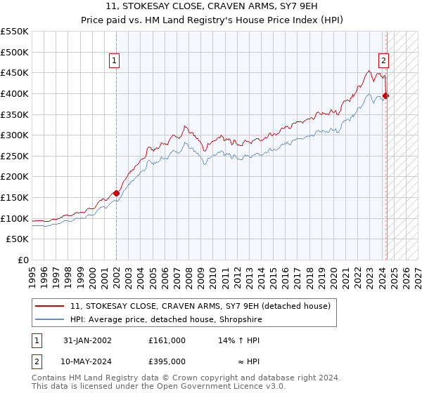 11, STOKESAY CLOSE, CRAVEN ARMS, SY7 9EH: Price paid vs HM Land Registry's House Price Index