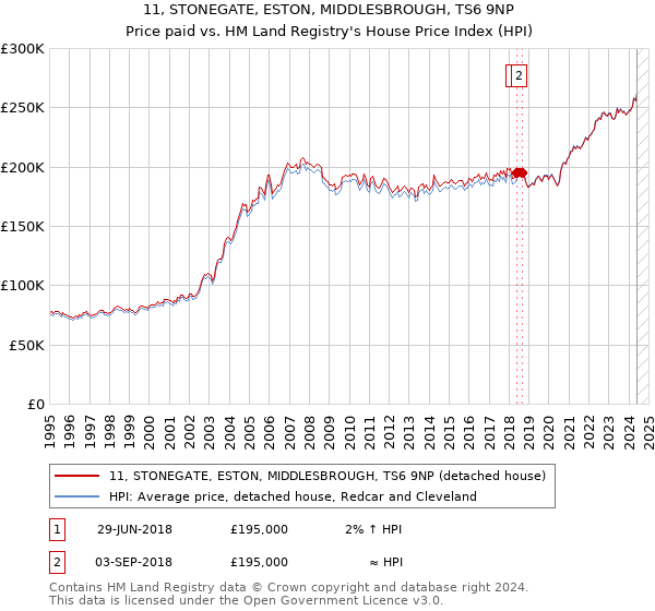 11, STONEGATE, ESTON, MIDDLESBROUGH, TS6 9NP: Price paid vs HM Land Registry's House Price Index