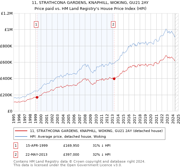 11, STRATHCONA GARDENS, KNAPHILL, WOKING, GU21 2AY: Price paid vs HM Land Registry's House Price Index