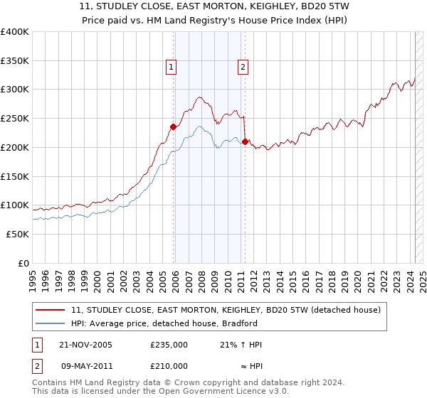 11, STUDLEY CLOSE, EAST MORTON, KEIGHLEY, BD20 5TW: Price paid vs HM Land Registry's House Price Index