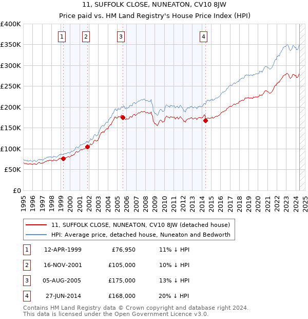 11, SUFFOLK CLOSE, NUNEATON, CV10 8JW: Price paid vs HM Land Registry's House Price Index