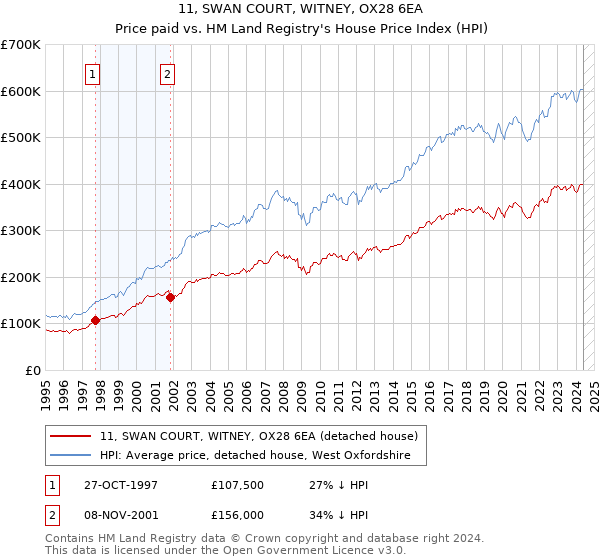 11, SWAN COURT, WITNEY, OX28 6EA: Price paid vs HM Land Registry's House Price Index