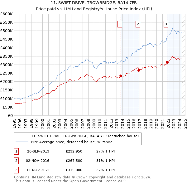 11, SWIFT DRIVE, TROWBRIDGE, BA14 7FR: Price paid vs HM Land Registry's House Price Index