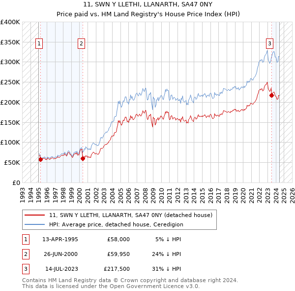 11, SWN Y LLETHI, LLANARTH, SA47 0NY: Price paid vs HM Land Registry's House Price Index