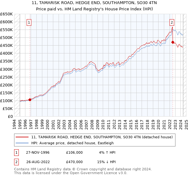 11, TAMARISK ROAD, HEDGE END, SOUTHAMPTON, SO30 4TN: Price paid vs HM Land Registry's House Price Index