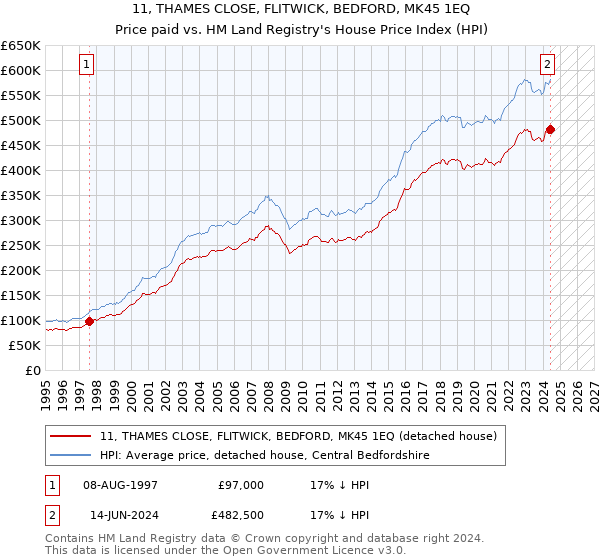 11, THAMES CLOSE, FLITWICK, BEDFORD, MK45 1EQ: Price paid vs HM Land Registry's House Price Index