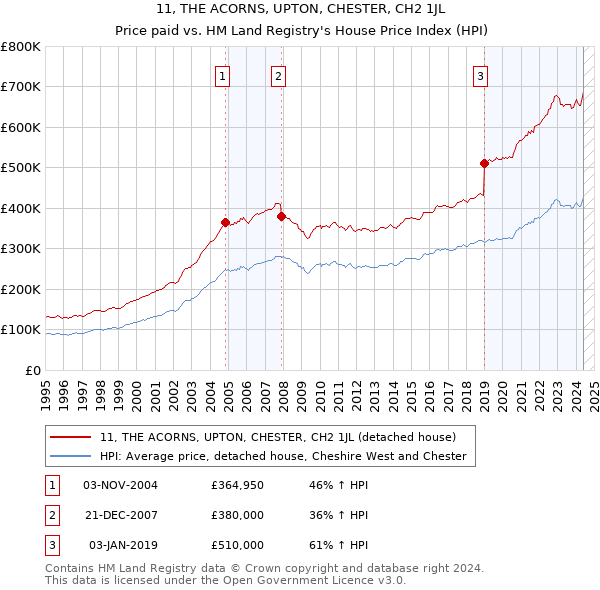 11, THE ACORNS, UPTON, CHESTER, CH2 1JL: Price paid vs HM Land Registry's House Price Index