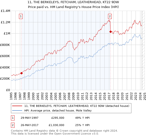 11, THE BERKELEYS, FETCHAM, LEATHERHEAD, KT22 9DW: Price paid vs HM Land Registry's House Price Index