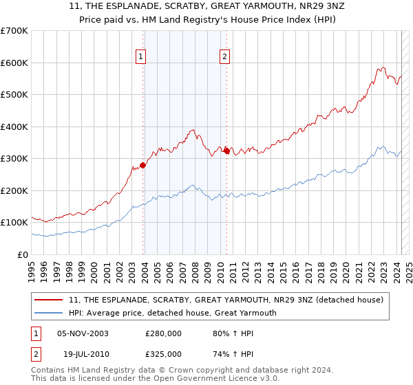 11, THE ESPLANADE, SCRATBY, GREAT YARMOUTH, NR29 3NZ: Price paid vs HM Land Registry's House Price Index