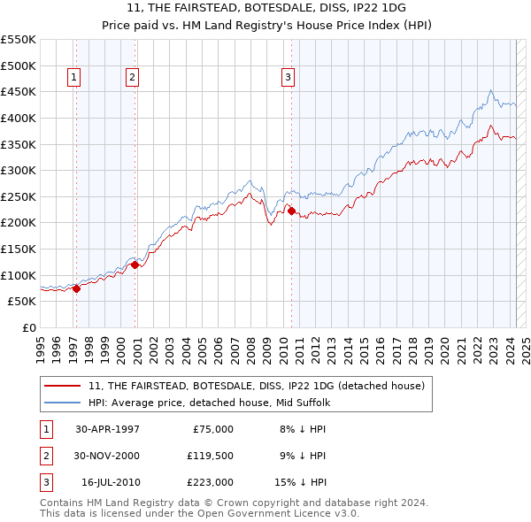 11, THE FAIRSTEAD, BOTESDALE, DISS, IP22 1DG: Price paid vs HM Land Registry's House Price Index