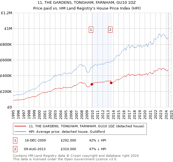 11, THE GARDENS, TONGHAM, FARNHAM, GU10 1DZ: Price paid vs HM Land Registry's House Price Index