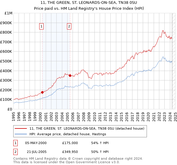 11, THE GREEN, ST. LEONARDS-ON-SEA, TN38 0SU: Price paid vs HM Land Registry's House Price Index