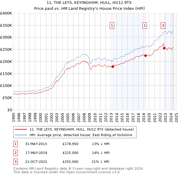 11, THE LEYS, KEYINGHAM, HULL, HU12 9TX: Price paid vs HM Land Registry's House Price Index