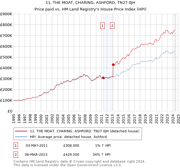 11, THE MOAT, CHARING, ASHFORD, TN27 0JH: Price paid vs HM Land Registry's House Price Index