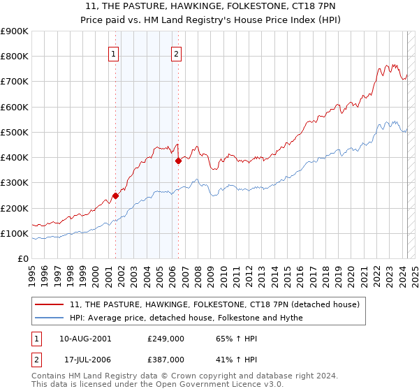 11, THE PASTURE, HAWKINGE, FOLKESTONE, CT18 7PN: Price paid vs HM Land Registry's House Price Index