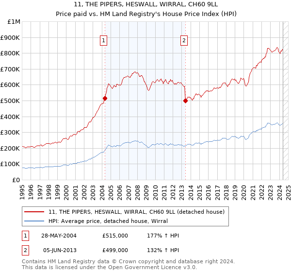 11, THE PIPERS, HESWALL, WIRRAL, CH60 9LL: Price paid vs HM Land Registry's House Price Index