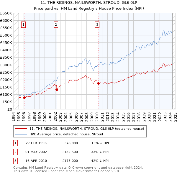 11, THE RIDINGS, NAILSWORTH, STROUD, GL6 0LP: Price paid vs HM Land Registry's House Price Index