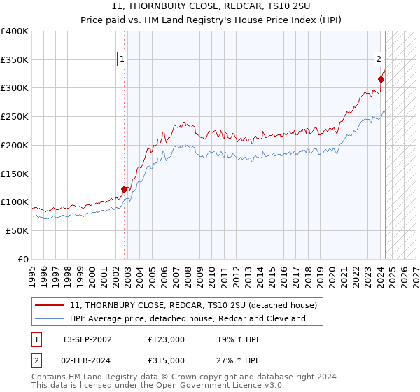 11, THORNBURY CLOSE, REDCAR, TS10 2SU: Price paid vs HM Land Registry's House Price Index