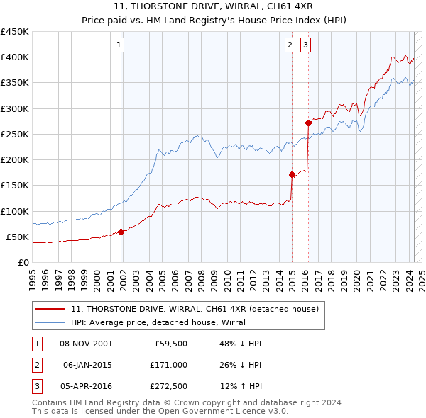 11, THORSTONE DRIVE, WIRRAL, CH61 4XR: Price paid vs HM Land Registry's House Price Index