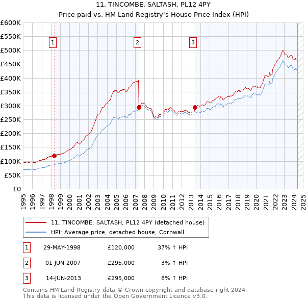 11, TINCOMBE, SALTASH, PL12 4PY: Price paid vs HM Land Registry's House Price Index