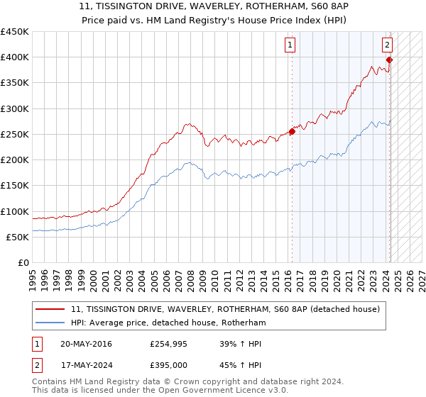 11, TISSINGTON DRIVE, WAVERLEY, ROTHERHAM, S60 8AP: Price paid vs HM Land Registry's House Price Index