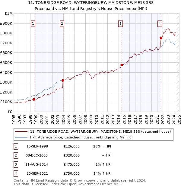 11, TONBRIDGE ROAD, WATERINGBURY, MAIDSTONE, ME18 5BS: Price paid vs HM Land Registry's House Price Index