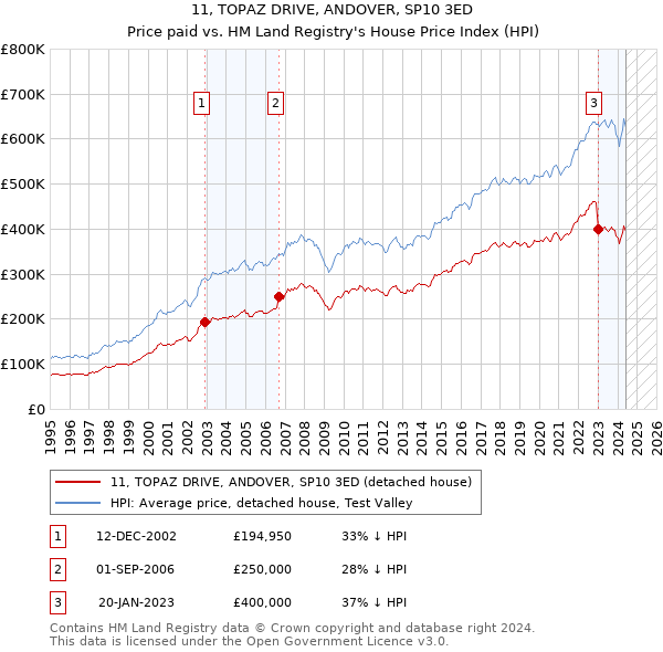 11, TOPAZ DRIVE, ANDOVER, SP10 3ED: Price paid vs HM Land Registry's House Price Index