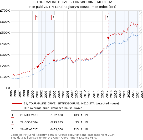 11, TOURMALINE DRIVE, SITTINGBOURNE, ME10 5TA: Price paid vs HM Land Registry's House Price Index