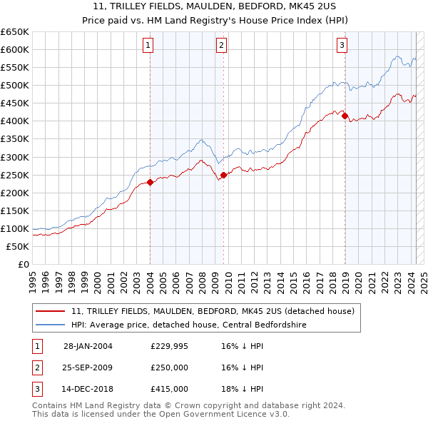 11, TRILLEY FIELDS, MAULDEN, BEDFORD, MK45 2US: Price paid vs HM Land Registry's House Price Index