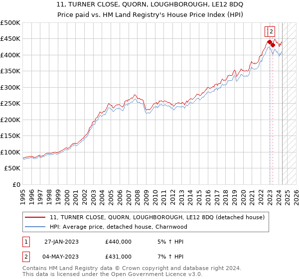 11, TURNER CLOSE, QUORN, LOUGHBOROUGH, LE12 8DQ: Price paid vs HM Land Registry's House Price Index