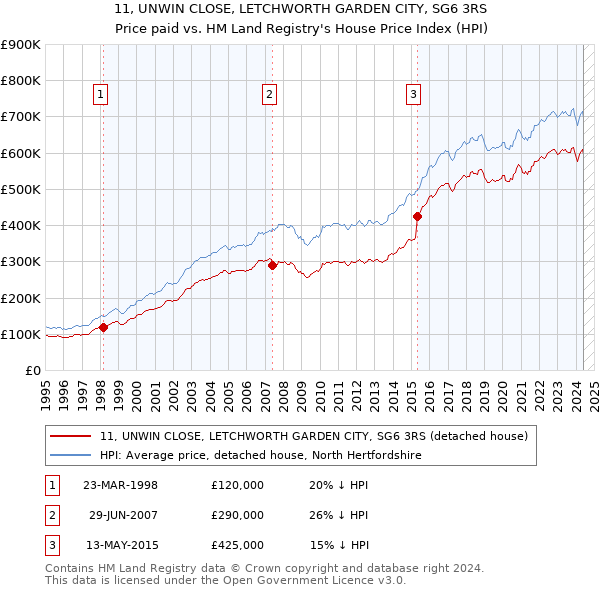 11, UNWIN CLOSE, LETCHWORTH GARDEN CITY, SG6 3RS: Price paid vs HM Land Registry's House Price Index