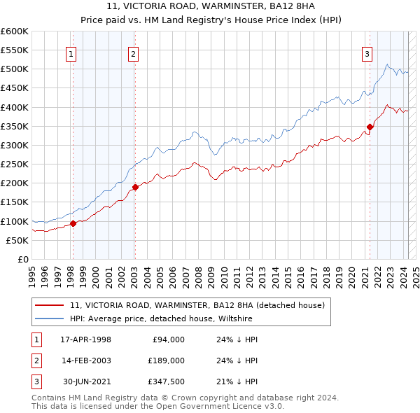 11, VICTORIA ROAD, WARMINSTER, BA12 8HA: Price paid vs HM Land Registry's House Price Index